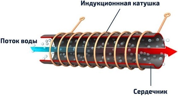 Вода, которая поступает в устройство, нагревается за счет подаваемой энергии